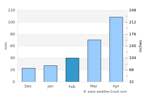Shilong average rain in February