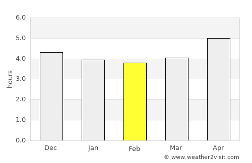Shilong average rain in February