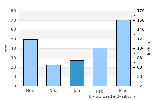 Shilong average rain in January