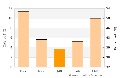 Shilong average temperature in January