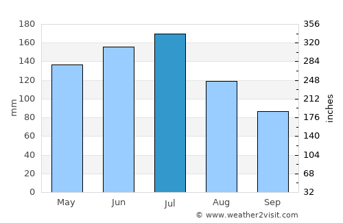 Shilong average rain in July