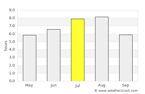 Shilong average rain in July