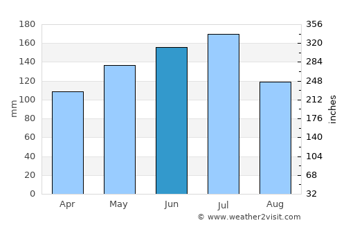 Shilong average rain in June