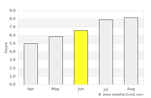 Shilong average rain in June