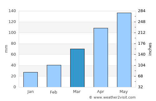Shilong average rain in March