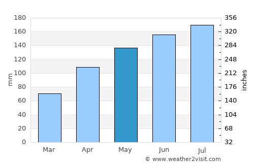 Shilong average rain in May