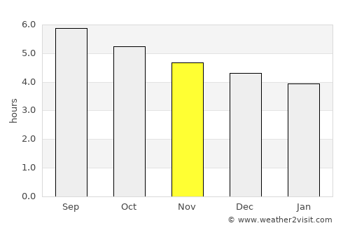 Shilong average rain in November
