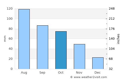 Shilong average rain in October