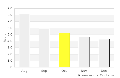 Shilong average rain in October