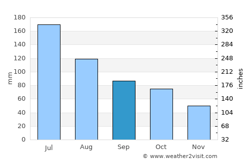 Shilong average rain in September