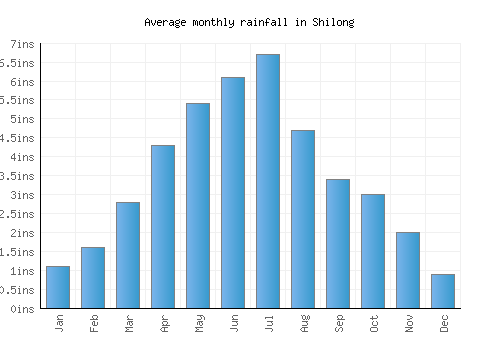 Shilong monthly rainfall chart (inches)