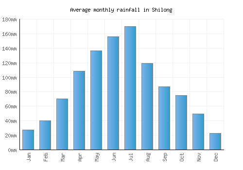 Shilong monthly rainfall chart (mm)