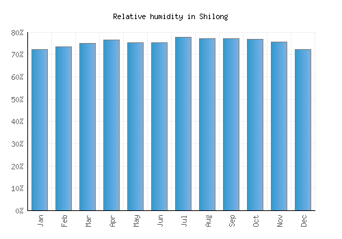 Shilong relative humidity averages