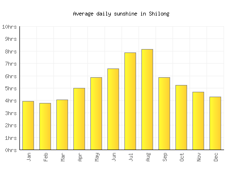 Shilong average daily sunshine chart