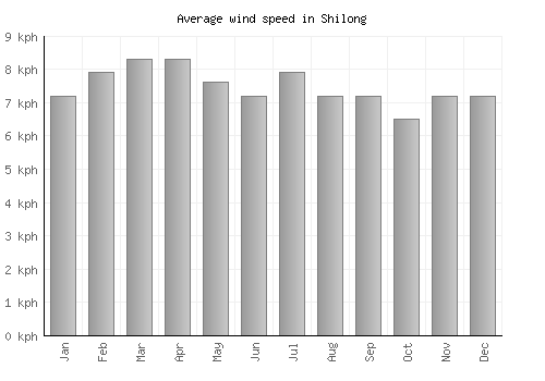 Shilong average winspeed by month (km/h)