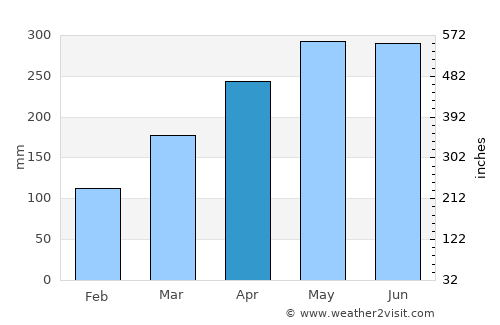 Shima average rain in April