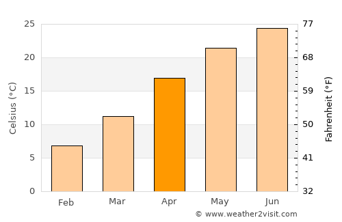 Shima average temperature in April