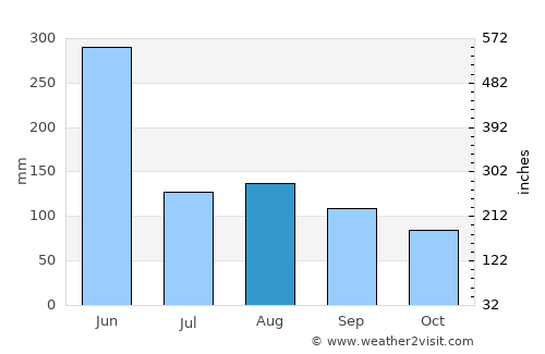 Shima average rain in August