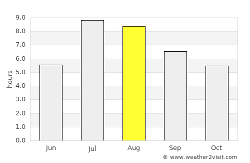 Shima average rain in August