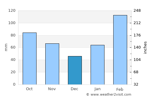 Shima average rain in December