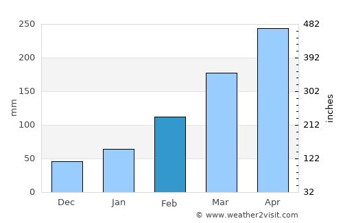 Shima average rain in February