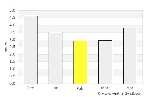 Shima average rain in February