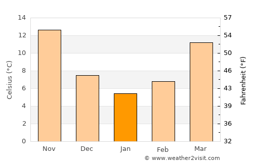 Shima average temperature in January