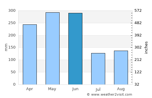 Shima average rain in June