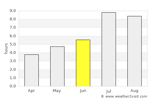 Shima average rain in June