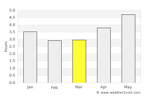 Shima average rain in March