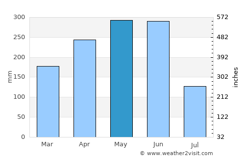 Shima average rain in May