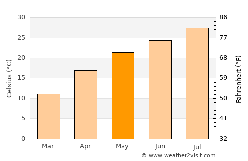 Shima average temperature in May