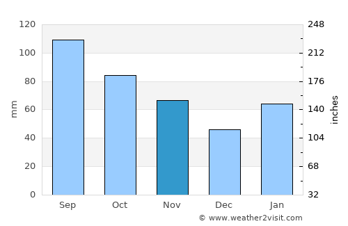 Shima average rain in November