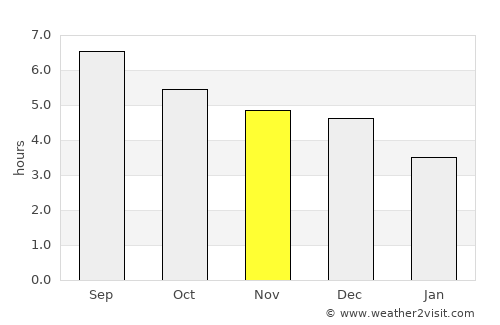 Shima average rain in November