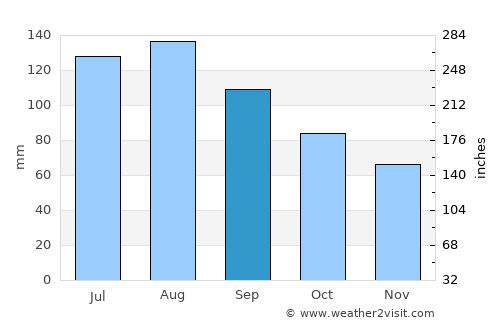 Shima average rain in September