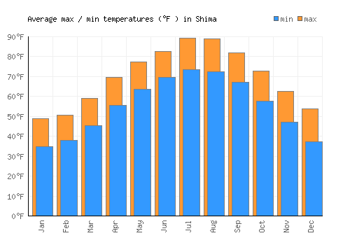 Shima average minimum / maximum temperatures (Fahrenheit)
