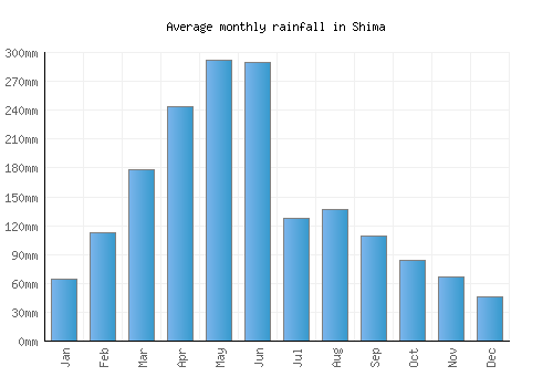Shima monthly rainfall chart (mm)