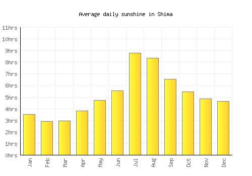 Shima average daily sunshine chart