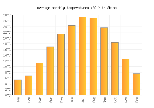 Shima average temperature chart (Celsius)