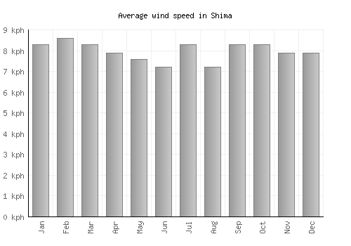 Shima average winspeed by month (km/h)