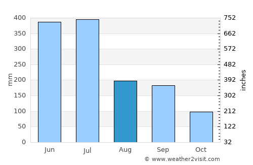 Shimabara average rain in August