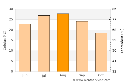 Shimabara average temperature in August