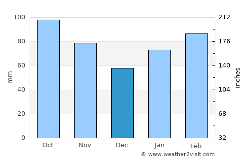 Shimabara average rain in December