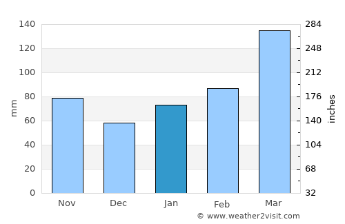 Shimabara average rain in January