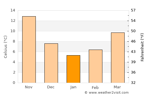 Shimabara average temperature in January