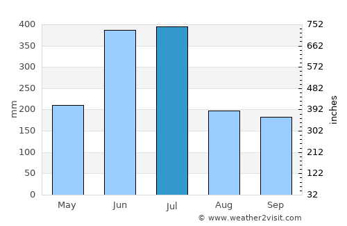 Shimabara average rain in July
