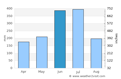 Shimabara average rain in June