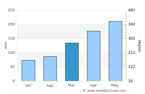 Shimabara average rain in March