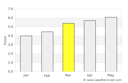 Shimabara average rain in March