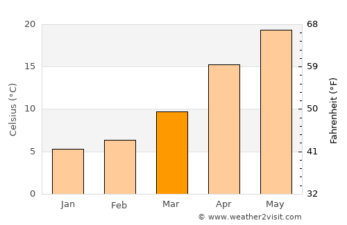 Shimabara average temperature in March
